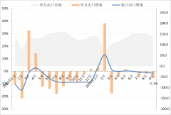    15146亿件！服拆出产量同比增加441料市场